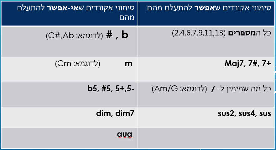 להפוך אקורדים מסובכים לאקורדים פשוטים וקלים לנגינה